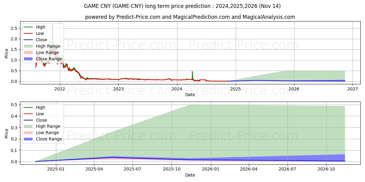Maksimale og minimale prisforudsigelser på lang sigt for GameCredits CNY