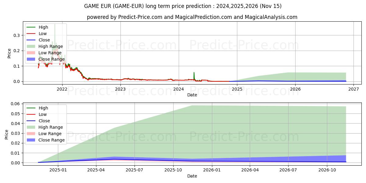 Previsione del prezzo massimo e minimo a lungo termine per GameCredits EUR