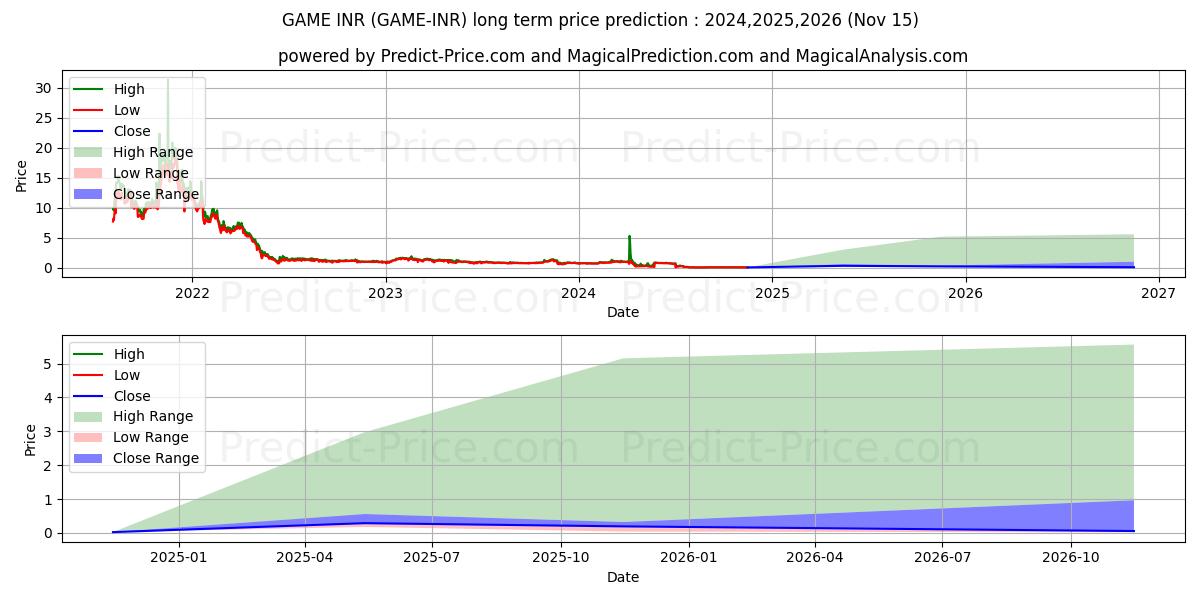 Prévision du prix à long terme maximum et minimum pour GameCredits INR