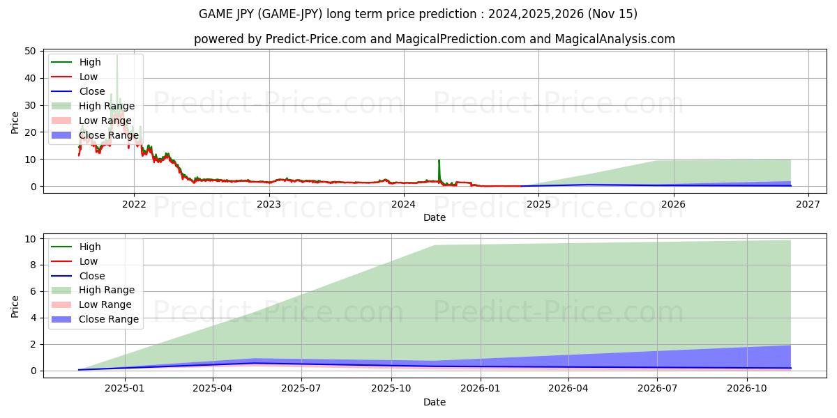 توقع أقصى وأدنى سعر طويل المدى لـ GameCredits JPY في 2024,2025,2026