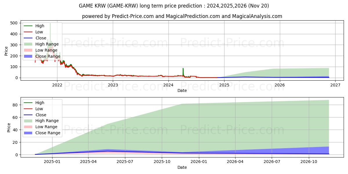 Previsione del prezzo massimo e minimo a lungo termine per GameCredits KRW