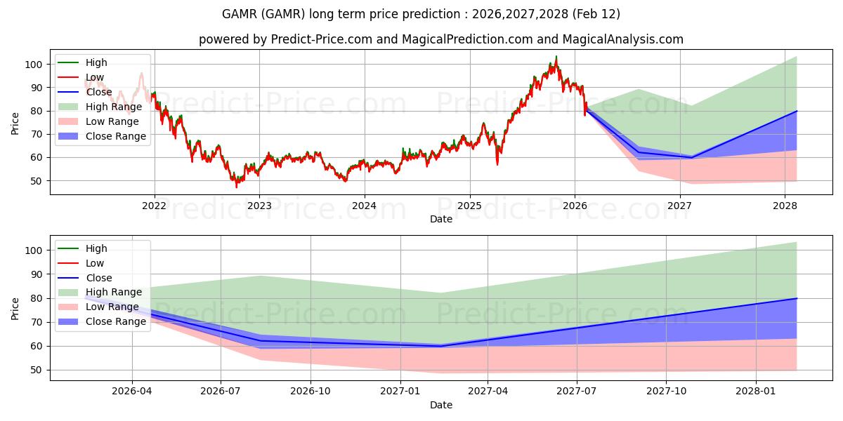 توقع أقصى وأدنى سعر طويل المدى لـ Wedbush ETFMG Video Game Tech E في 2026,2027,2028