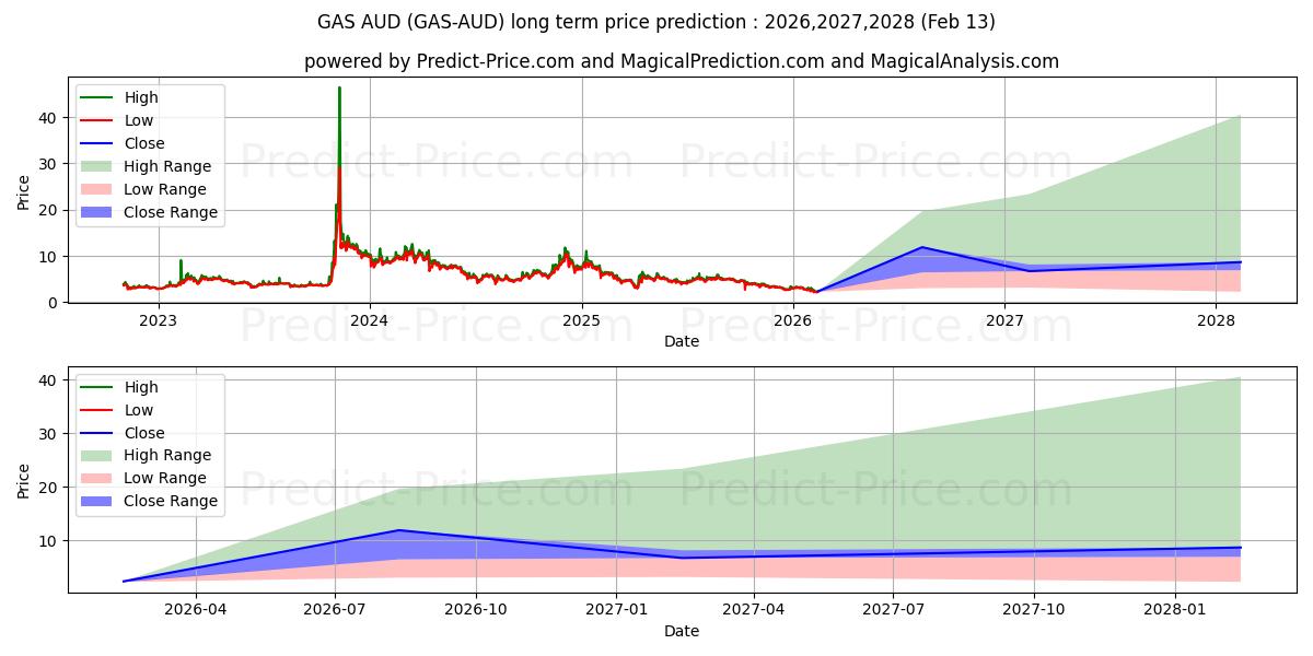 Maksimale og minimale langsiktige prisforutsigelser for Gas AUD