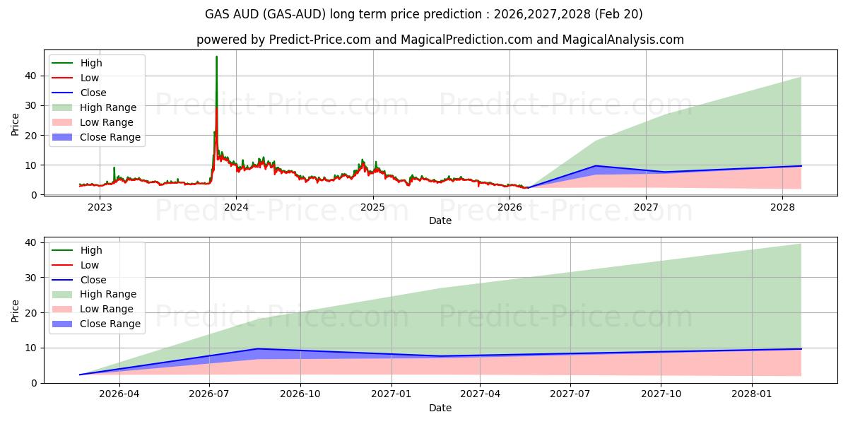 حداکثر و حداقل پیش‌بینی قیمت بلندمدت Gas AUD برای 2026,2027,2028