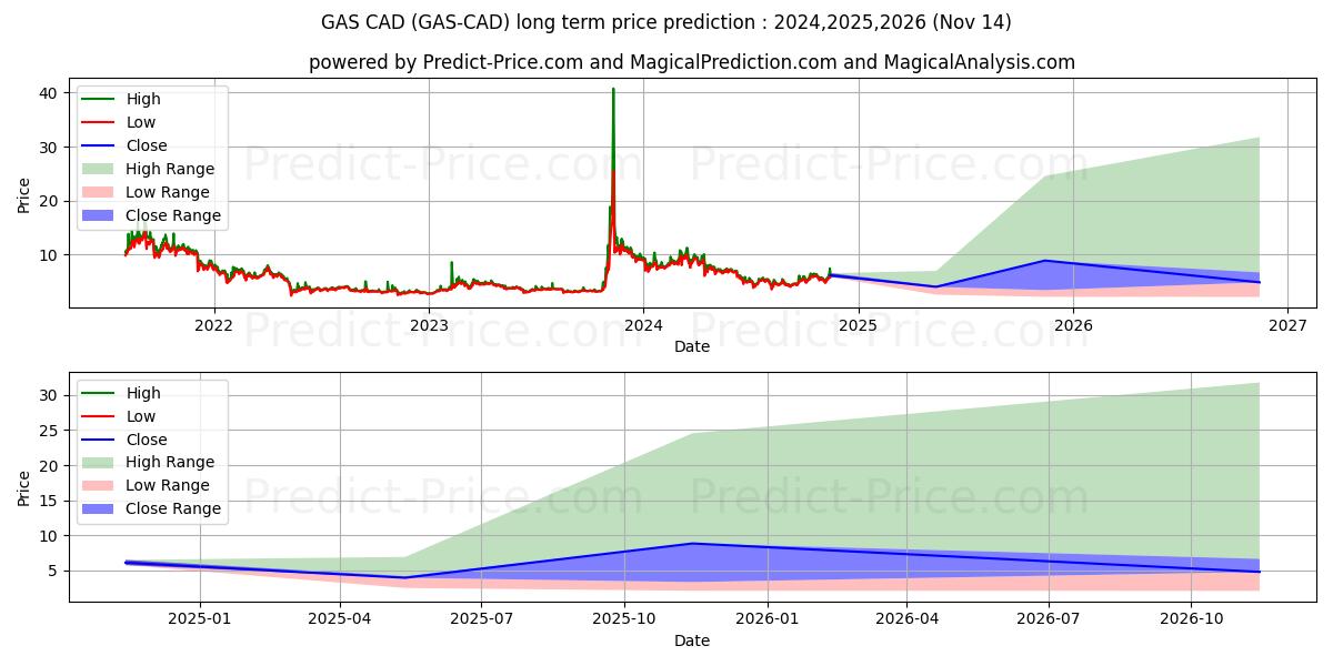 حداکثر و حداقل پیش‌بینی قیمت بلندمدت Gas CAD برای 2024,2025,2026