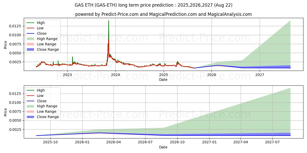 Pronóstico de precio a largo plazo máximo y mínimo de Gas ETH para 2025,2026,2027