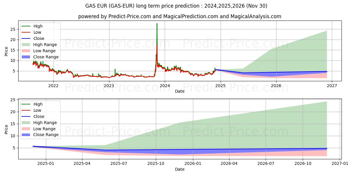 Maximale en minimale Gas EUR lange termijn prijsvoorspelling voor 2024,2025,2026