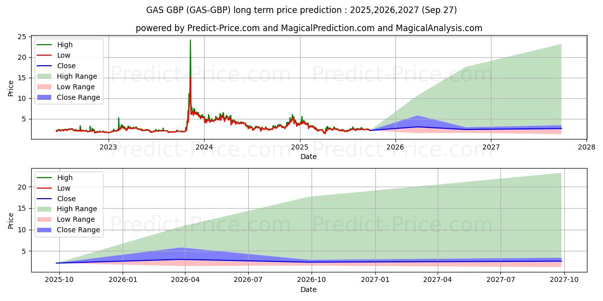 حداکثر و حداقل پیش‌بینی قیمت بلندمدت Gas GBP برای 2025,2026,2027