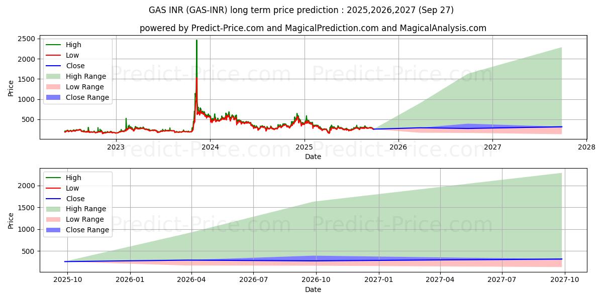 Maximale en minimale Gas INR lange termijn prijsvoorspelling voor 2025,2026,2027