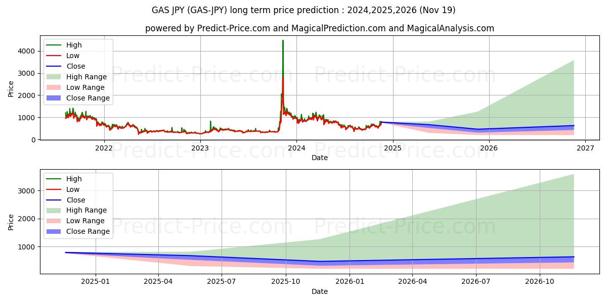 Gas JPY (GAS/JPY) Long-Term Price Forecast: 2024,2025,2026