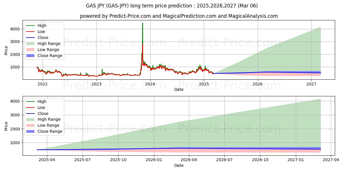 Gas JPY (GAS/JPY) Long-Term Price Forecast: 2025,2026,2027