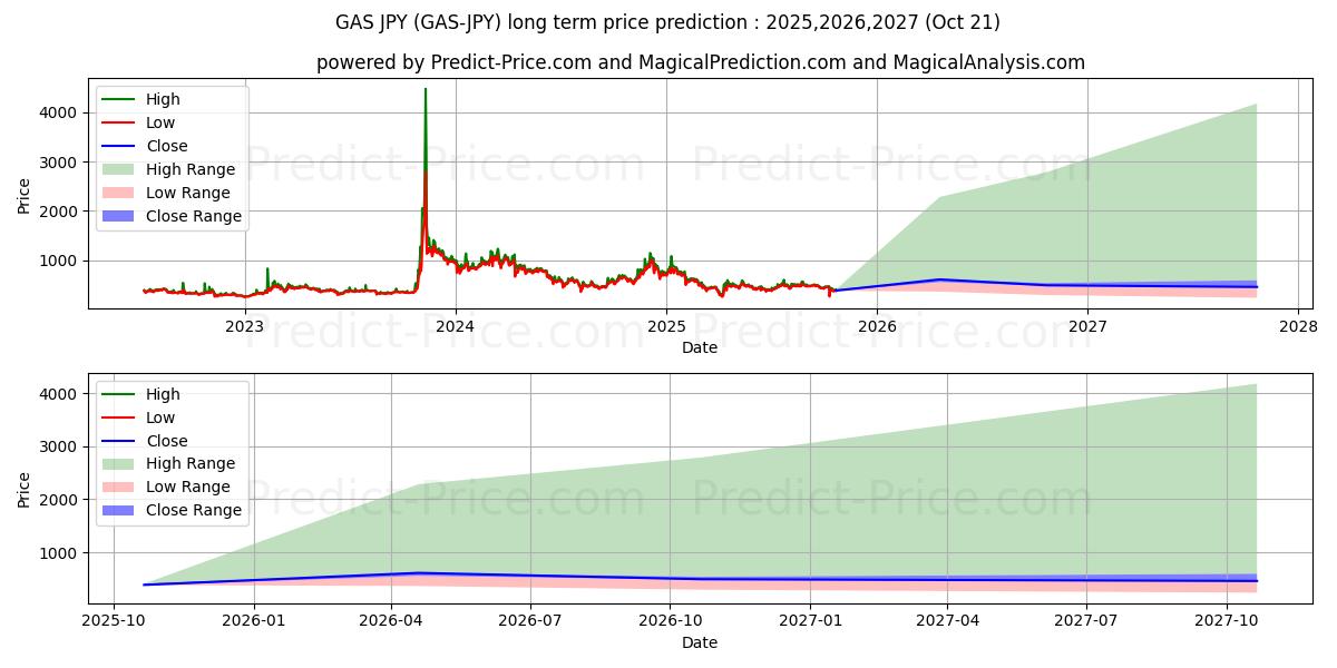 Gas JPY (GAS/JPY) Long-Term Price Forecast: 2025,2026,2027