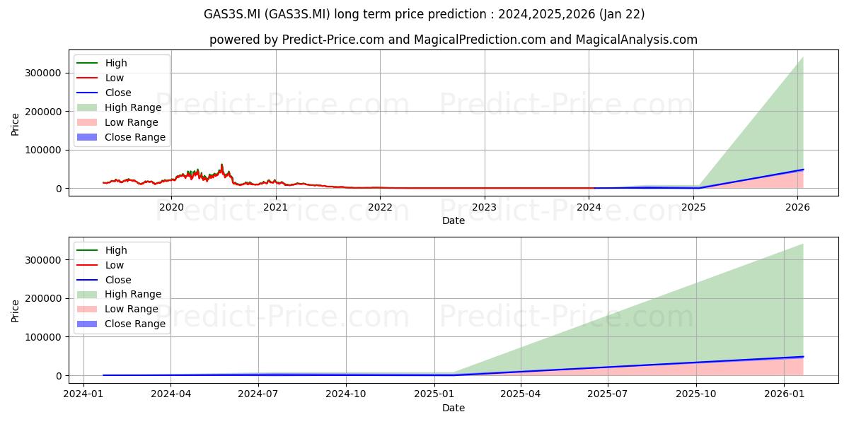 SG ETC NATURAL GAS -3X DAILY SHの長期価格予測の最大と最小2024,2025,2026