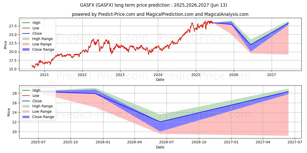 Maximum and minimum Hennessy Gas Utility Fund, Inve long-term price forecast for 2025,2026,2027