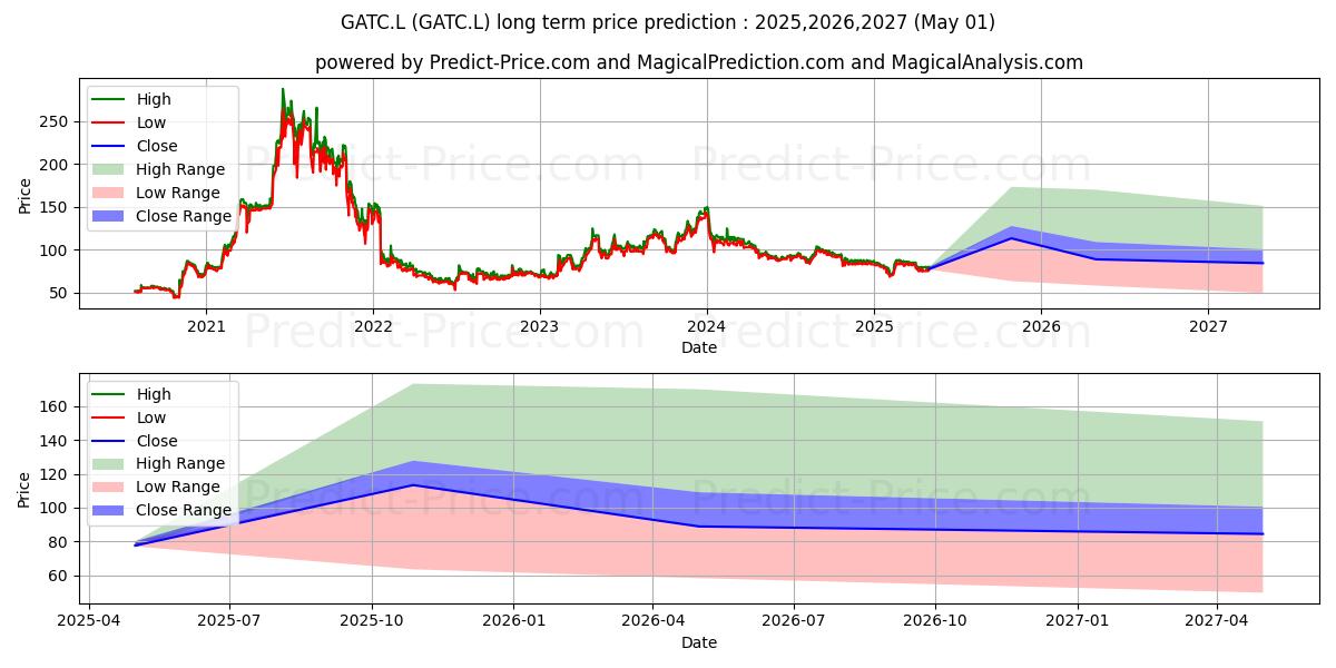 GATTACA PLC ORD 1P (GATC.L) stock Long-Term Price Forecast: 2025,2026,2027