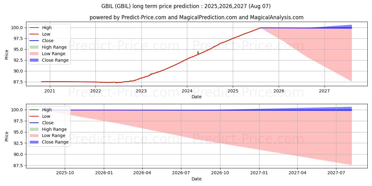 最大和最小的Goldman Sachs Access Treasury 0长期价格预测为2025,2026,2027