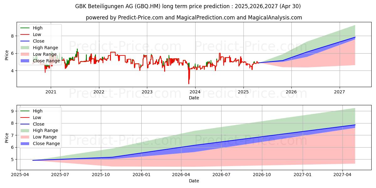 GBK BETEILIG.AG O.N. (GBQ.HM) stock Long-Term Price Forecast: 2025,2026,2027