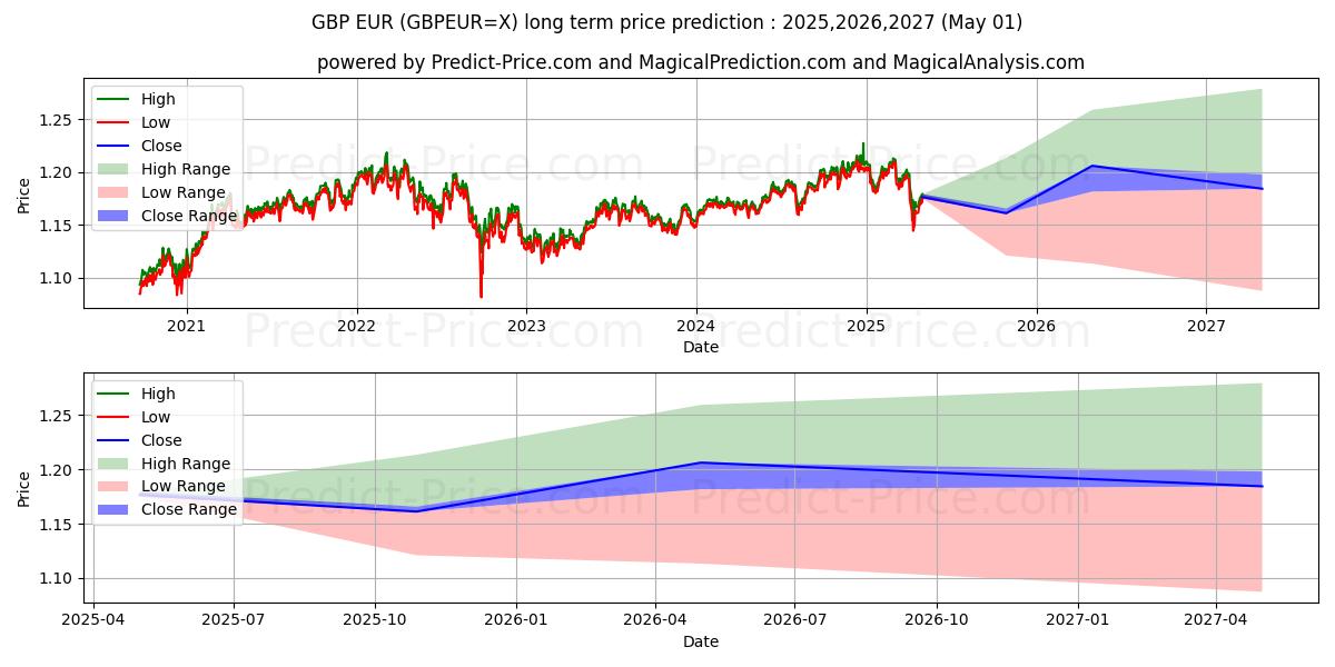 GBP/EUR (GBPEUR=X) Long-Term Price Forecast: 2025,2026,2027