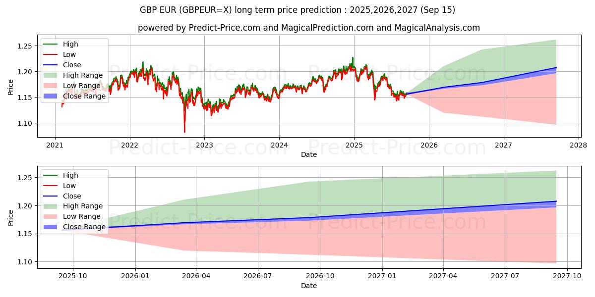 GBP/EUR (GBPEUR=X) Long-Term Price Forecast: 2025,2026,2027