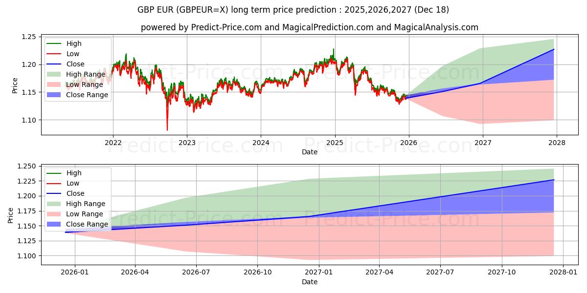 Maximum and minimum GBP/EUR long-term price forecast for 2025,2026,2027