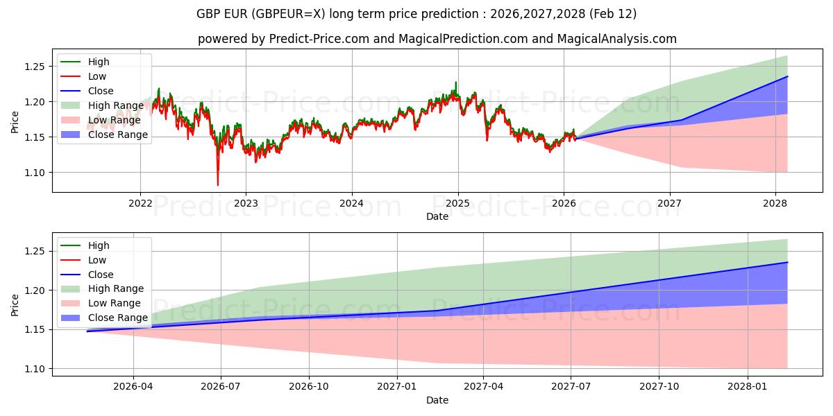 Maximale en minimale Britisches Pfund/Euro lange termijn prijsvoorspelling voor 2026,2027,2028