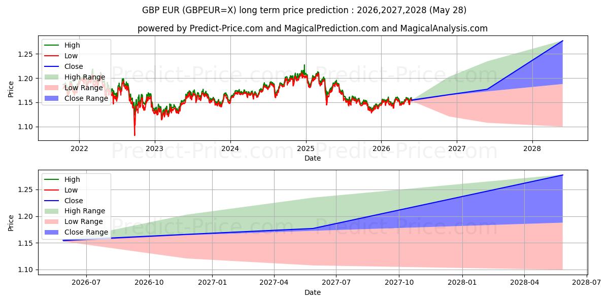 Maksimale og minimale langsiktige prisforutsigelser for Britiske pund/euro