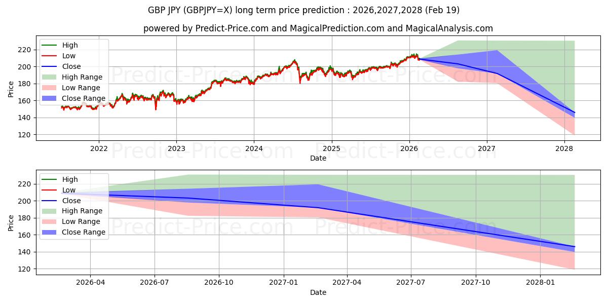 Maximum and minimum GBP/JPY long-term price forecast for 2026,2027,2028