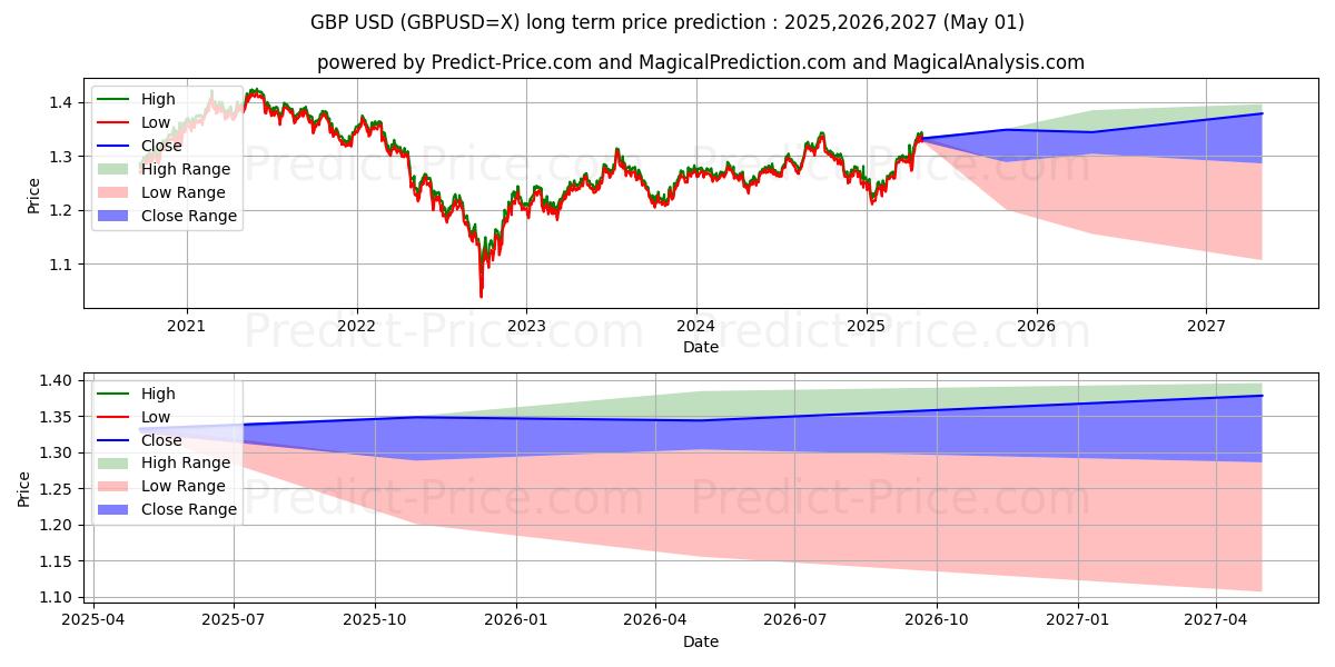 GBP/USD (GBPUSD=X) Long-Term Price Forecast: 2025,2026,2027