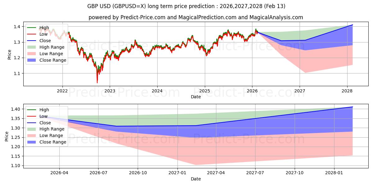 Maksimale og minimale langsiktige prisforutsigelser for britiske pund