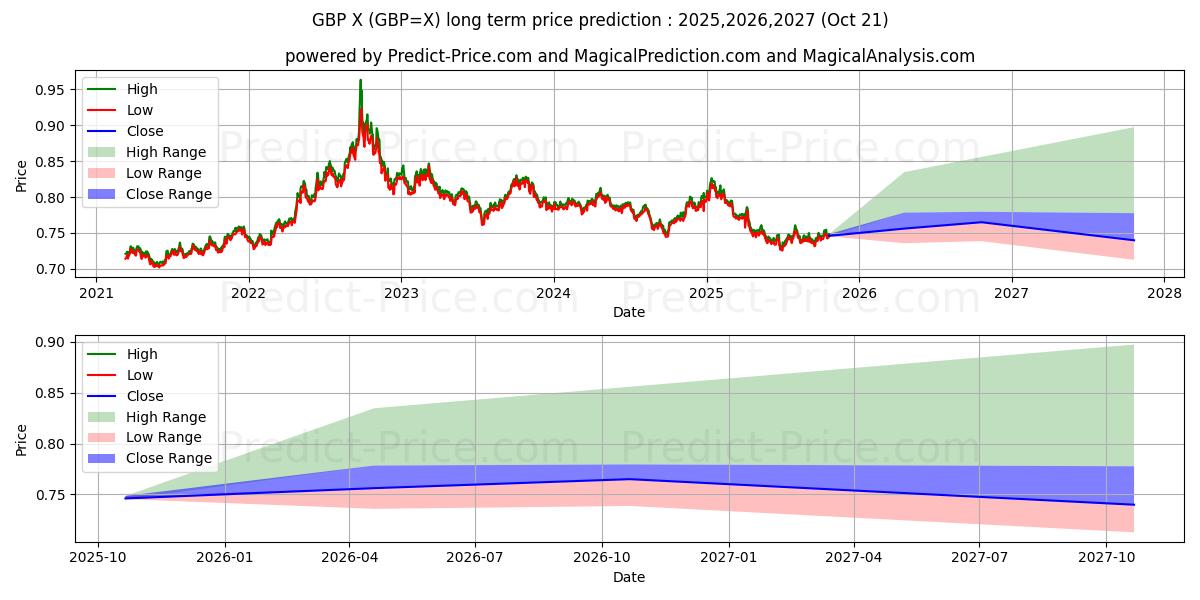 حداکثر و حداقل پیش‌بینی قیمت بلندمدت دلار آمریکا/USD/GBP برای 2025,2026,2027