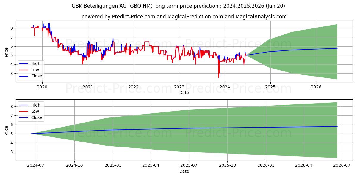 GBK BETEILIG.AG O.N. (GBQ.HM) stock Long-Term Price Forecast: 2024,2025,2026