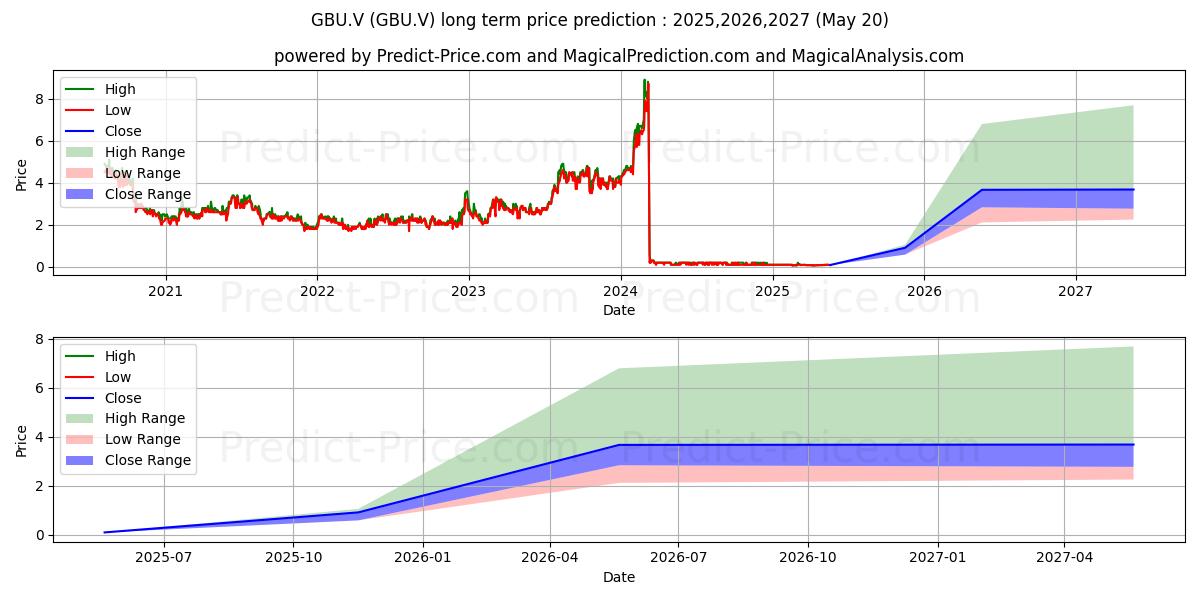 Maximum and minimum GABRIEL RESOURCES LTD long-term price forecast for 2025,2026,2027