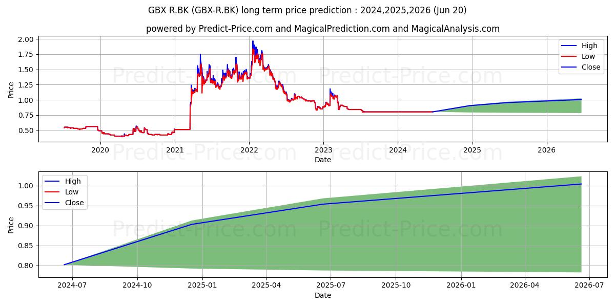 GLOBLEX HOLDING MANAGEMENT (GBX/R.BK) stock Long-Term Price Forecast: 2024,2025,2026