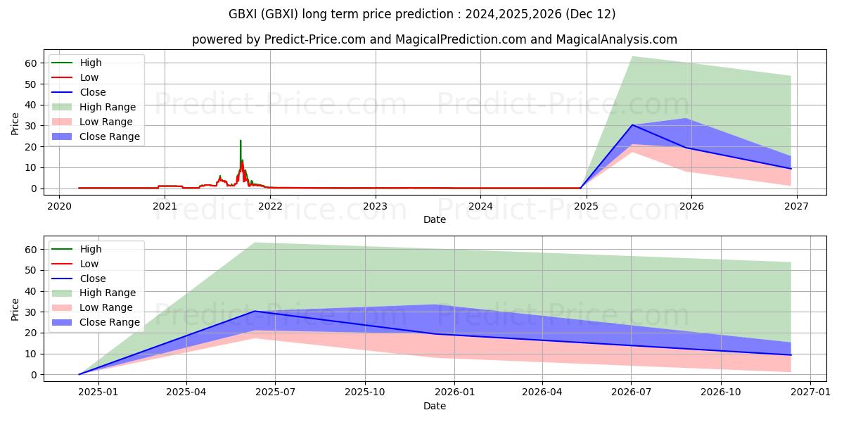 GBX INTERNATIONAL GROUP INC (GBXI) stock Long-Term Price Forecast: 2024,2025,2026