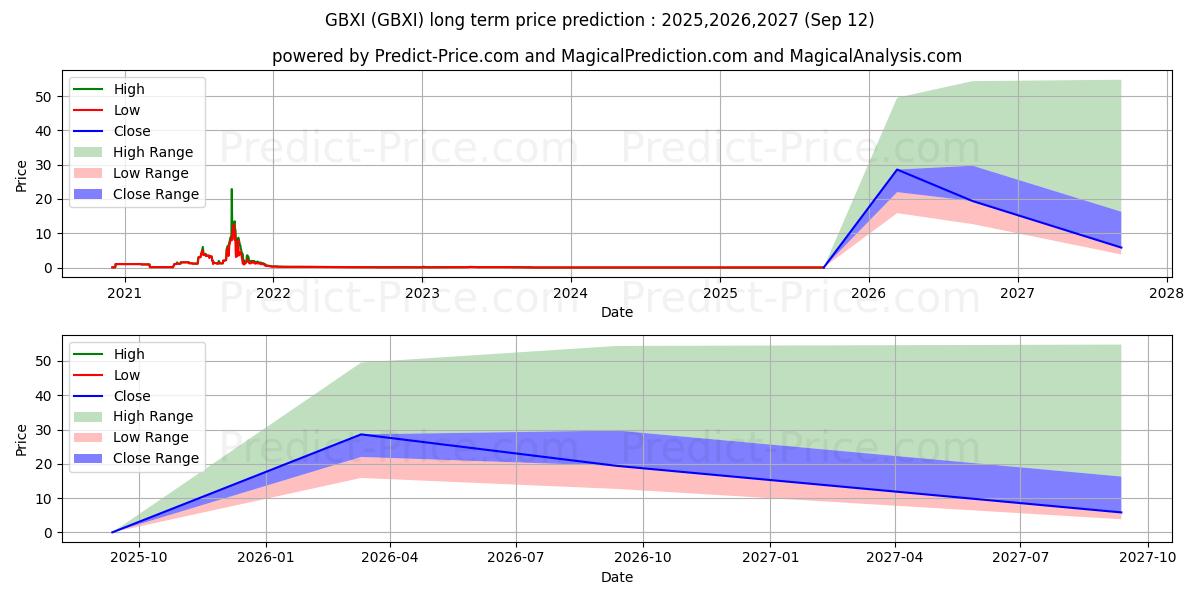 GBX INTERNATIONAL GROUP INC (GBXI) stock Long-Term Price Forecast: 2025,2026,2027