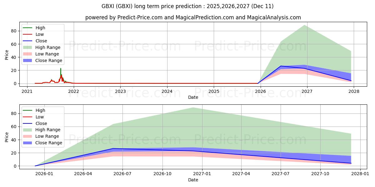 Maximum and minimum GBX INTERNATIONAL GROUP INC long-term price forecast for 2025,2026,2027