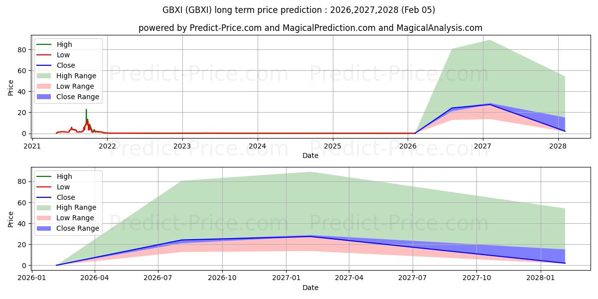 Максимальный и минимальный долгосрочный прогноз цены GBX INTERNATIONAL GROUP INC для 2026,2027,2028