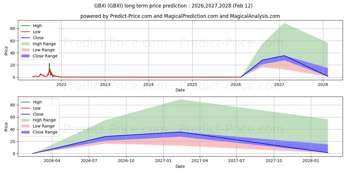 最大和最小的GBX INTERNATIONAL GROUP INC长期价格预测为2026,2027,2028