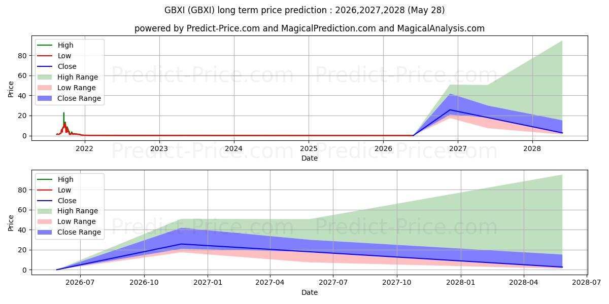 Максимальный и минимальный долгосрочный прогноз цены GBX INTERNATIONAL GROUP INC для 2026,2027,2028