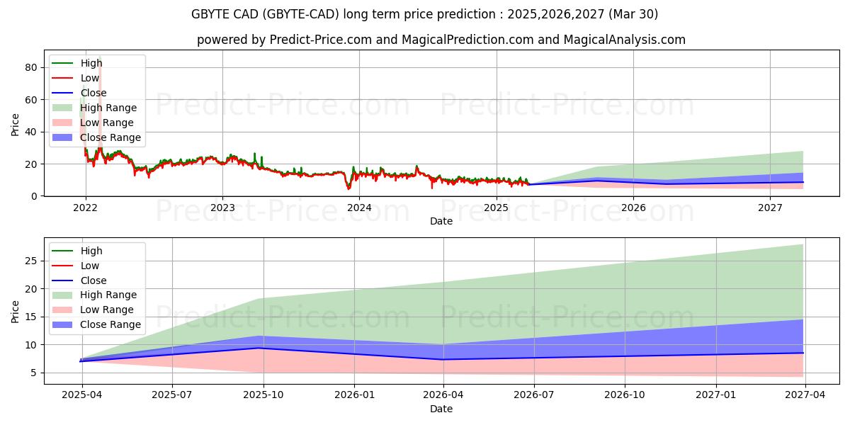 Previsione del prezzo massimo e minimo a lungo termine per Obyte CAD