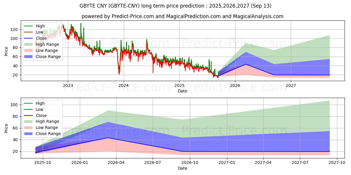 Obyte CNY 장기 가격 예측의 최대 및 최소 값 2025,2026,2027