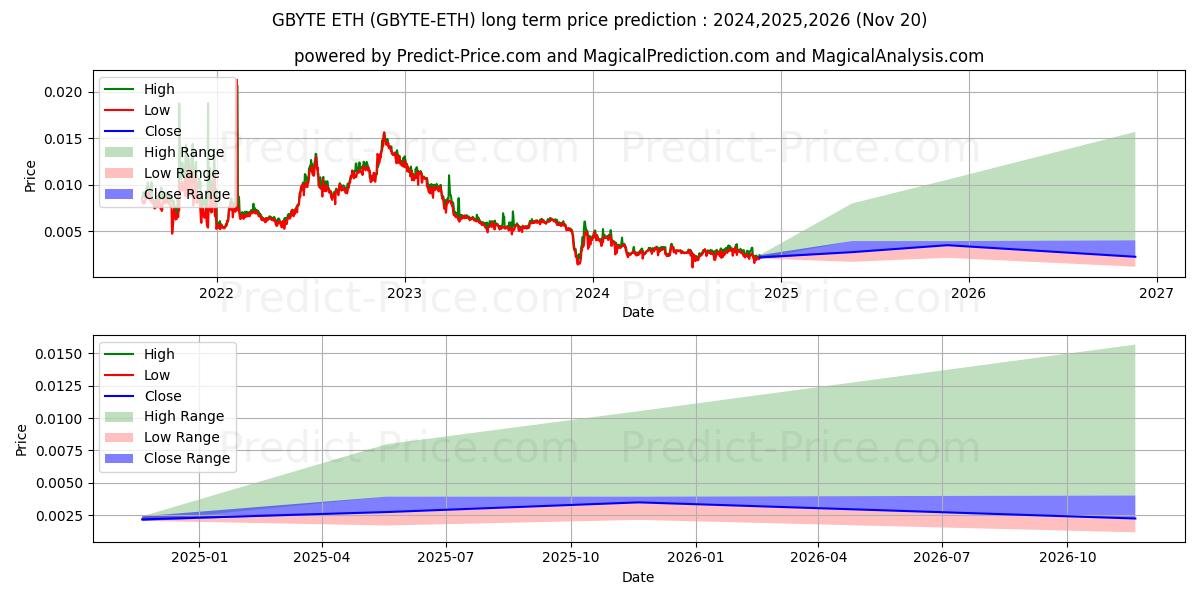 Obyte ETH uzun vadeli fiyat tahmini için maksimum ve minimum