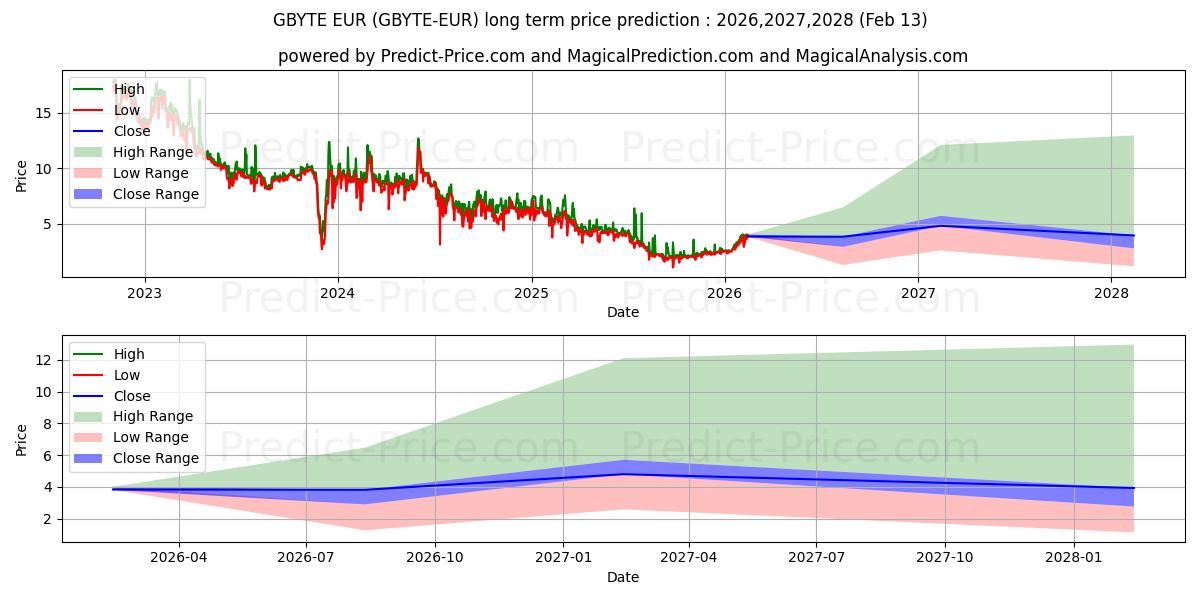 Obyte EUR 장기 가격 예측의 최대 및 최소 값 2026,2027,2028