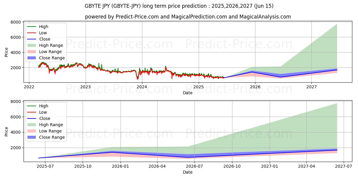 Maximale en minimale Obyte JPY lange termijn prijsvoorspelling voor 2025,2026,2027