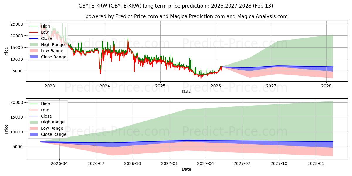 حداکثر و حداقل پیش‌بینی قیمت بلندمدت Obyte KRW برای 2026,2027,2028