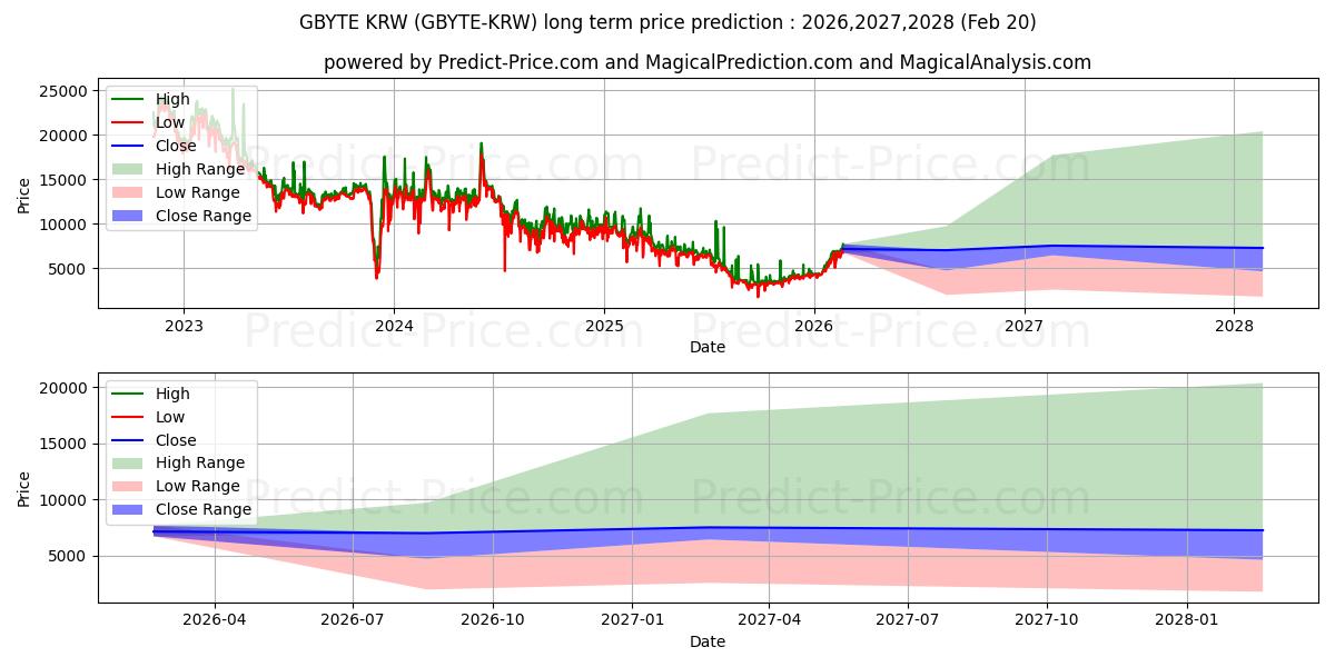حداکثر و حداقل پیش‌بینی قیمت بلندمدت Obyte KRW برای 2026,2027,2028