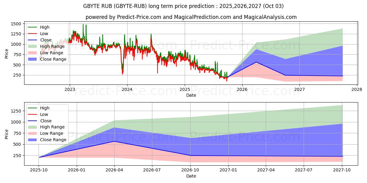 حداکثر و حداقل پیش‌بینی قیمت بلندمدت Obyte RUB برای 2025,2026,2027