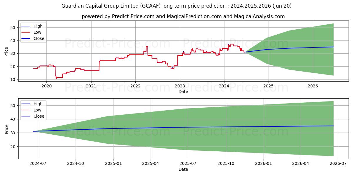 GUARDIAN CAPITAL GROUP (GCAAF) stock Long-Term Price Forecast: 2024,2025,2026