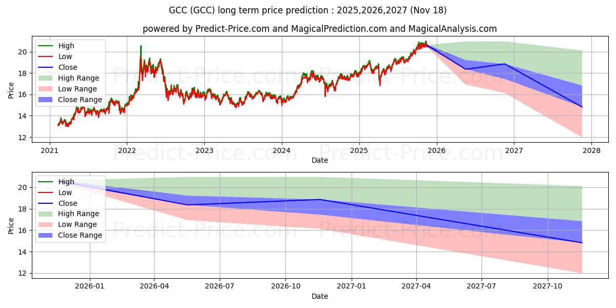 WisdomTree EnhancedContinuous C के लिए दीर्घकालिक मूल्य की भविष्यवाणी में अधिकतम और न्यूनतम