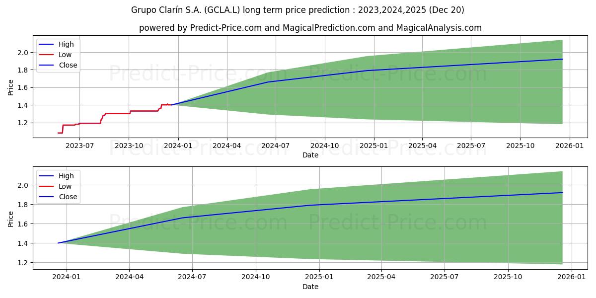 Grupo Clarín S.A. (GCLA.L) Long-Term Price Forecast: 2023,2024,2025